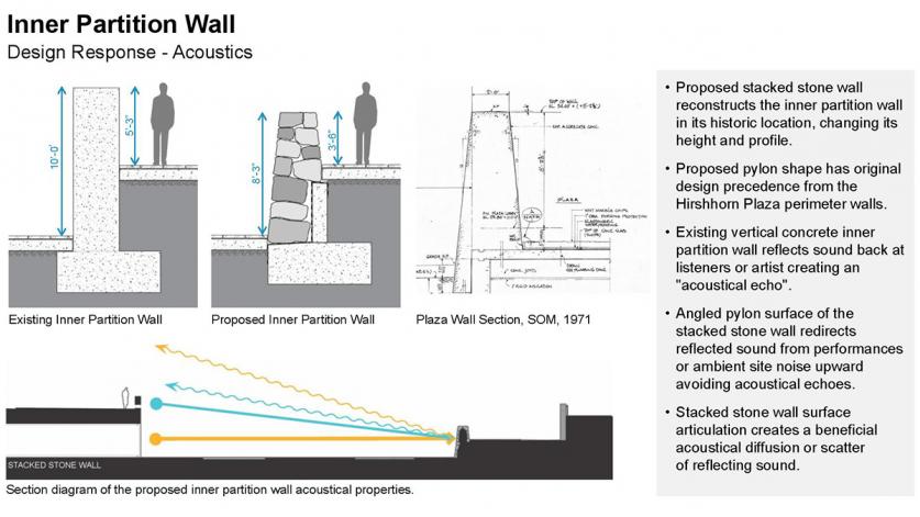 Acoustics part of the Hirshhorn's March 10, 2021 presentation